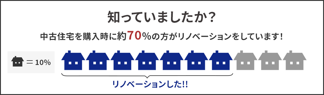 知っていましたか？中古住宅を購入時に約70%の方がリノベーションをしています！