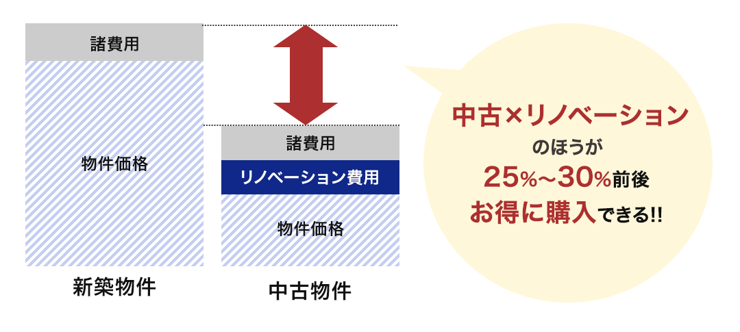 中古×リノベーションのほうが25%～30%前後お得に購入できる!!