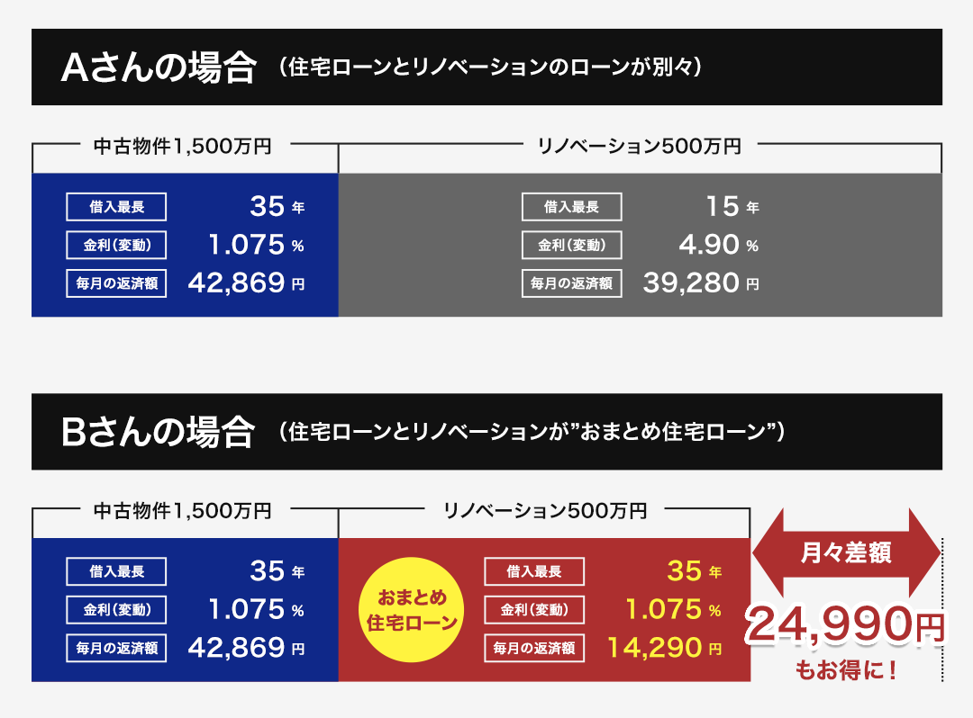 住宅ローンとリノベーションのローンが別々の場合とおまとめ住宅ローンの比較